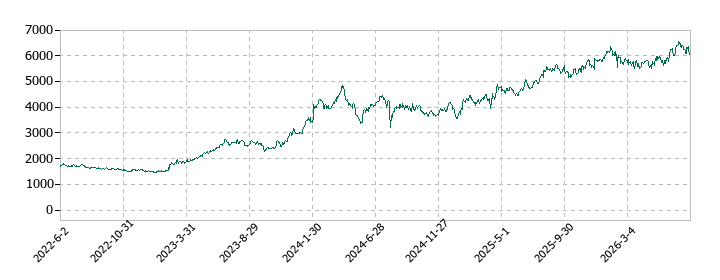 TBSホールディングスの株価推移