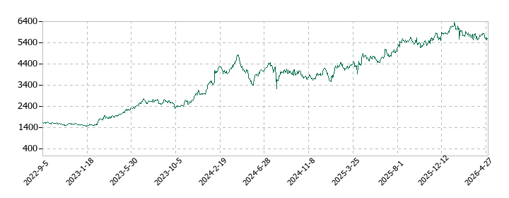 ＴＢＳホールディングスの株価推移
