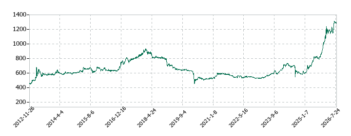 中部日本放送の株価推移