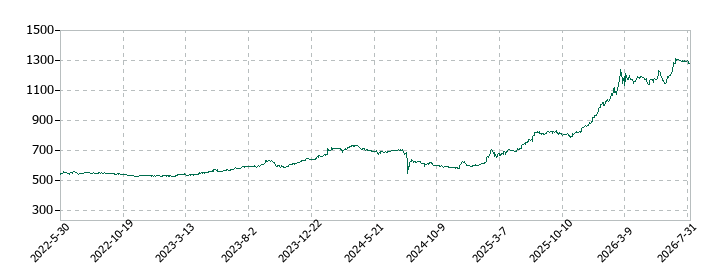 中部日本放送の株価推移