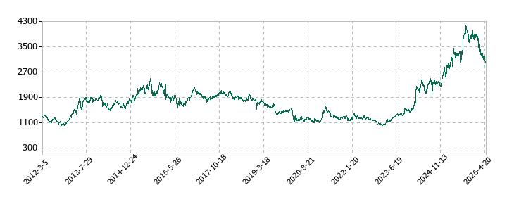 日本テレビホールディングスの株価推移