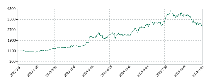 日本テレビホールディングスの株価推移