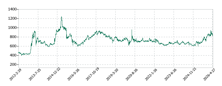 朝日放送グループホールディングスの株価推移
