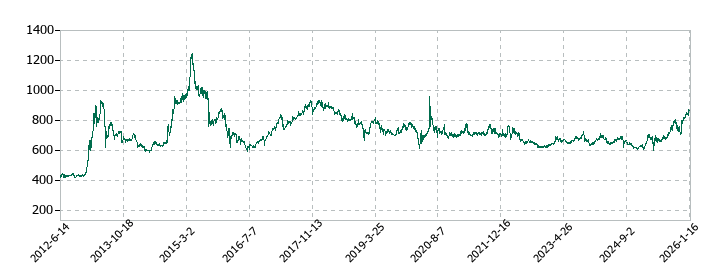朝日放送グループホールディングスの株価推移