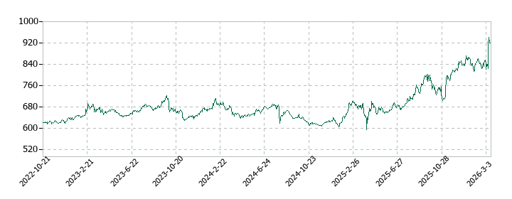 朝日放送グループホールディングスの株価推移