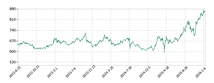 朝日放送グループホールディングスの株価推移