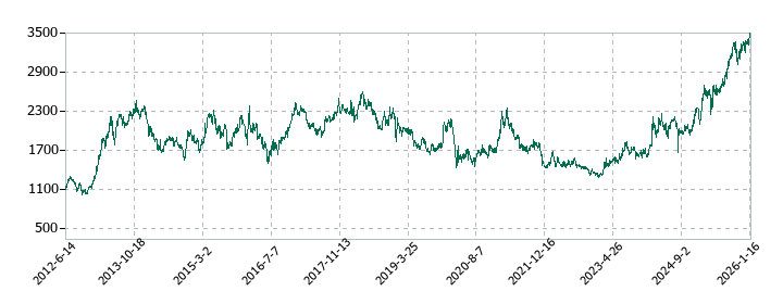 テレビ朝日ホールディングスの株価推移