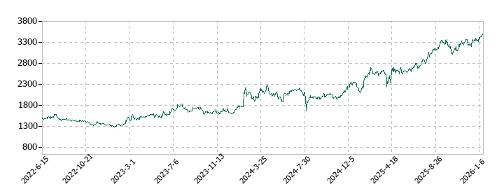 テレビ朝日ホールディングスの株価推移