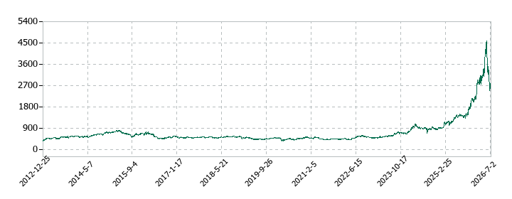 スカパーJSATの株価推移