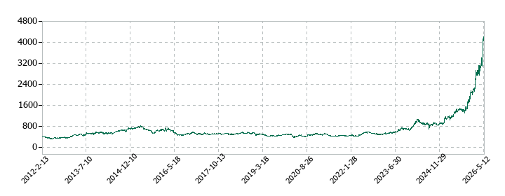 スカパーＪＳＡＴの株価推移