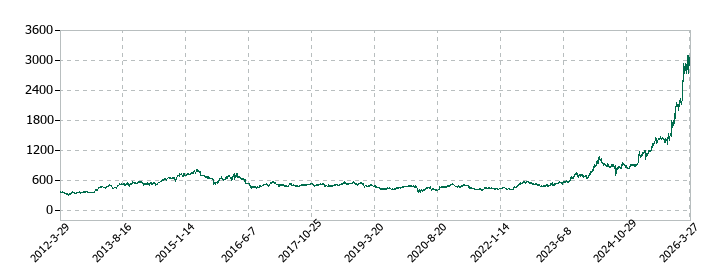 スカパーＪＳＡＴの株価推移