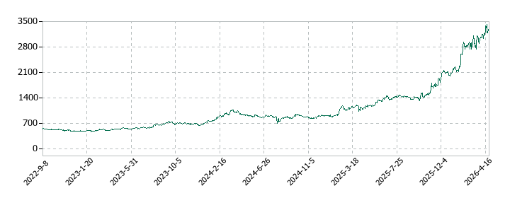 スカパーＪＳＡＴの株価推移