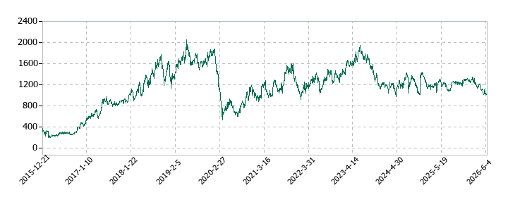 ビジョンの株価推移