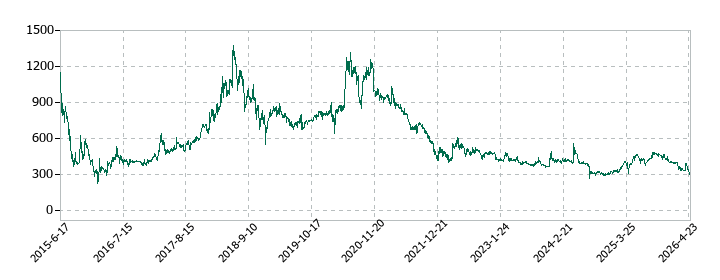 スマートバリューの株価推移