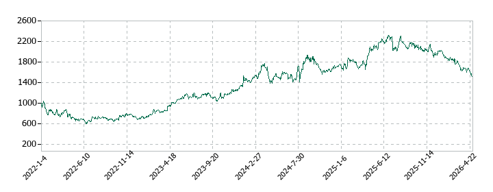Ｕ−ＮＥＸＴ　ＨＯＬＤＩＮＧＳの株価推移