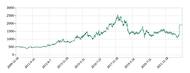 コネクシオの株価推移