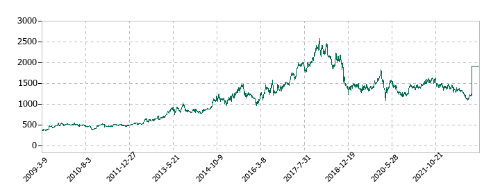 コネクシオの株価推移