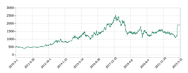コネクシオの株価推移