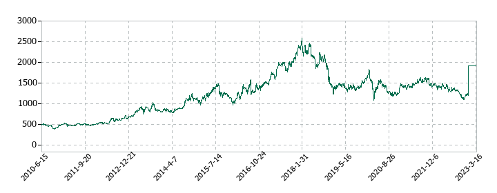 コネクシオの株価推移