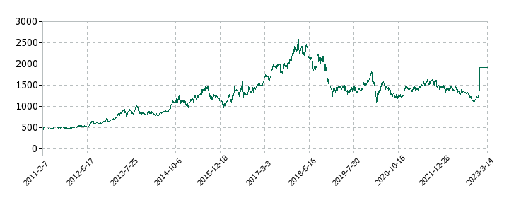 コネクシオの株価推移