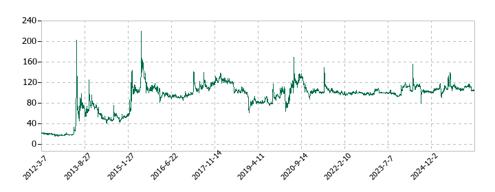 フォーバル・リアルストレートの株価推移