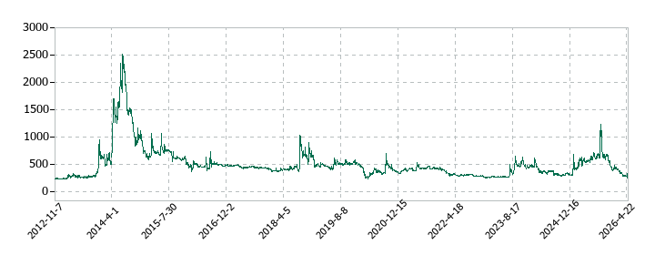 ＲｅＹｕｕ　Ｊａｐａｎの株価推移