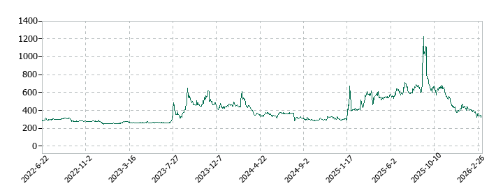 ＲｅＹｕｕ　Ｊａｐａｎの株価推移