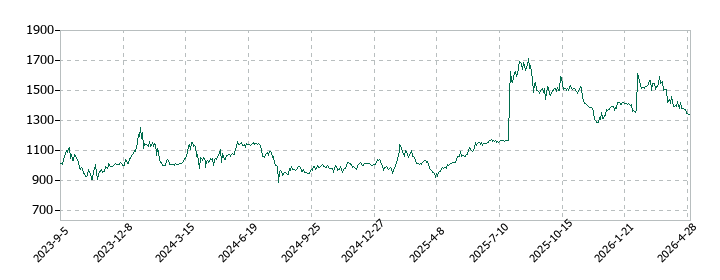 クロップスの株価推移