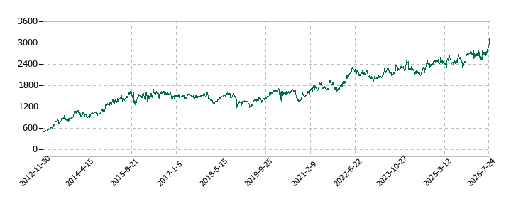 KDDIの株価推移