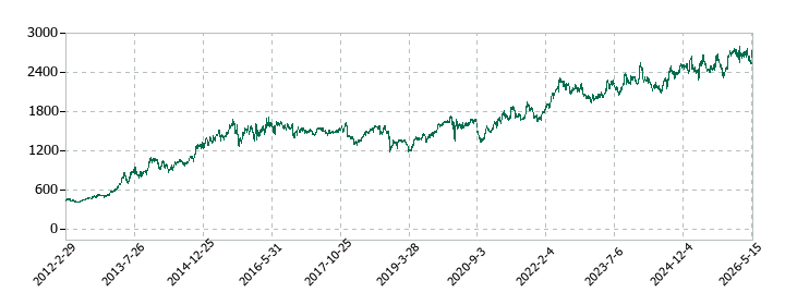 KDDIの株価推移