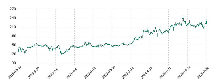 ソフトバンクの株価推移