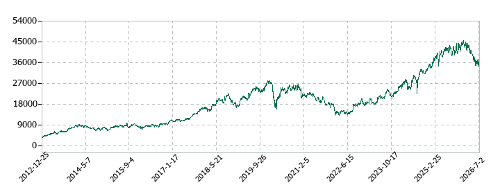 光通信の株価推移