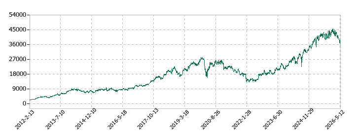 光通信の株価推移