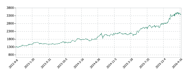 沖縄セルラー電話の株価推移