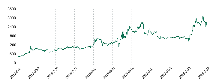 ベルパークの株価推移
