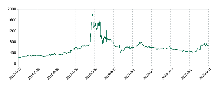 サカイホールディングスの株価推移