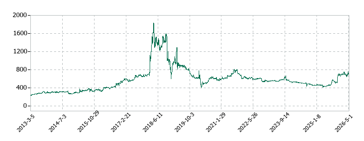 サカイホールディングスの株価推移