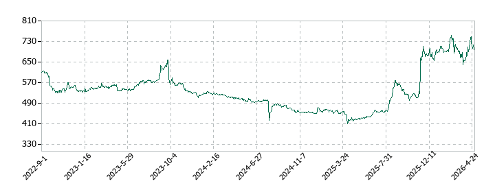 サカイホールディングスの株価推移