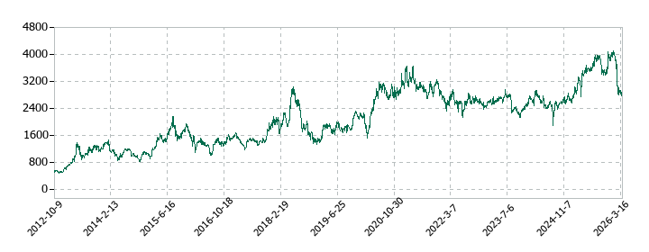 ＧＭＯインターネットグループの株価推移