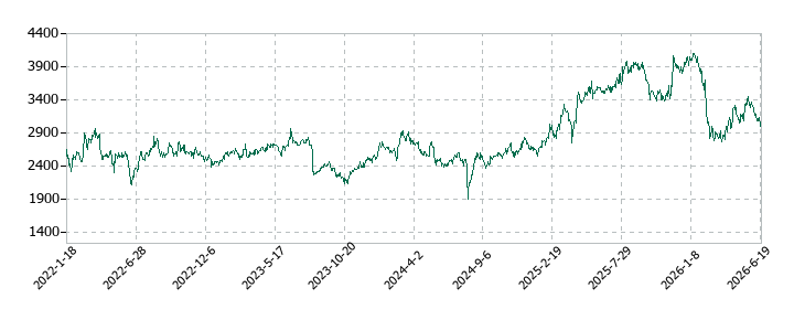 GMOインターネットグループの株価推移