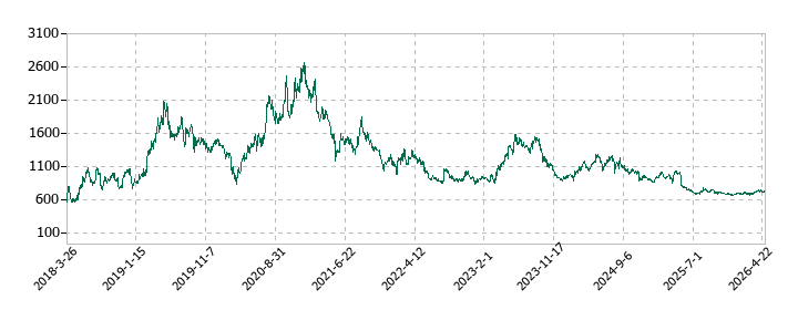 ファイバーゲートの株価推移
