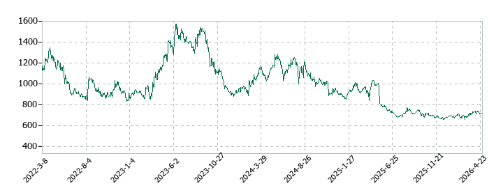ファイバーゲートの株価推移