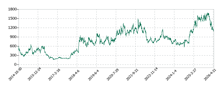 アルファポリスの株価推移