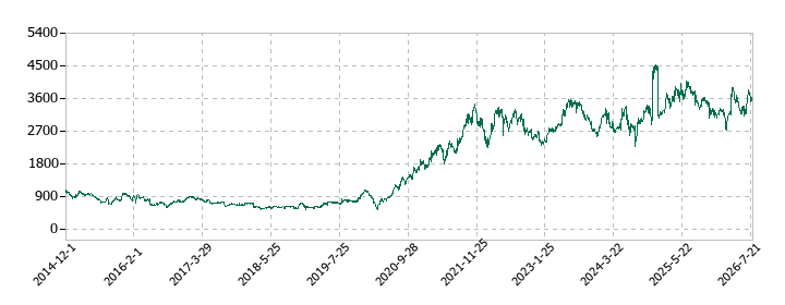 KADOKAWAの株価推移