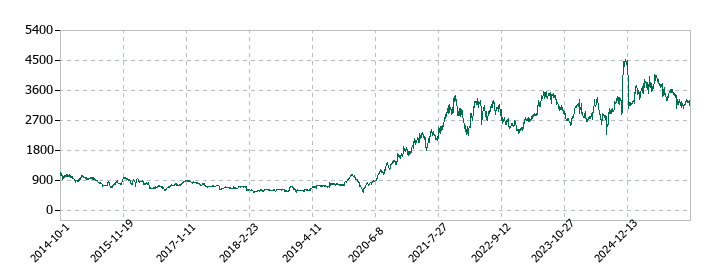 ＫＡＤＯＫＡＷＡの株価推移