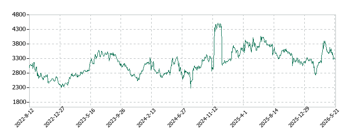 KADOKAWAの株価推移