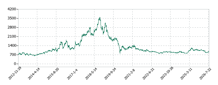 ゼンリンの株価推移