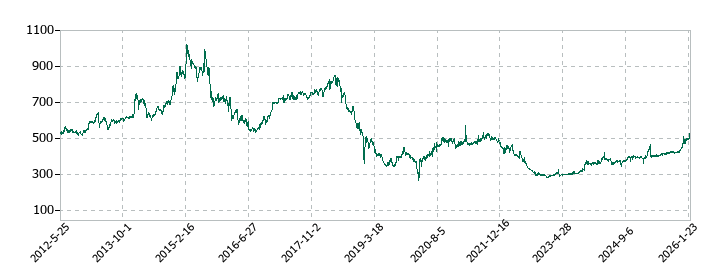 昭文社ホールディングスの株価推移