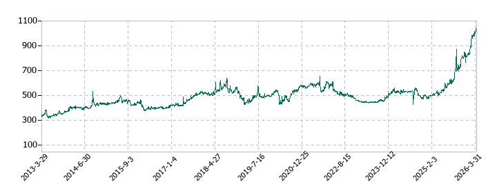 中央経済社ホールディングスの株価推移