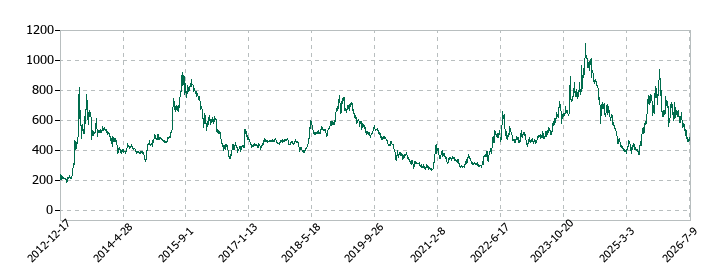 東京電力ホールディングスの株価推移